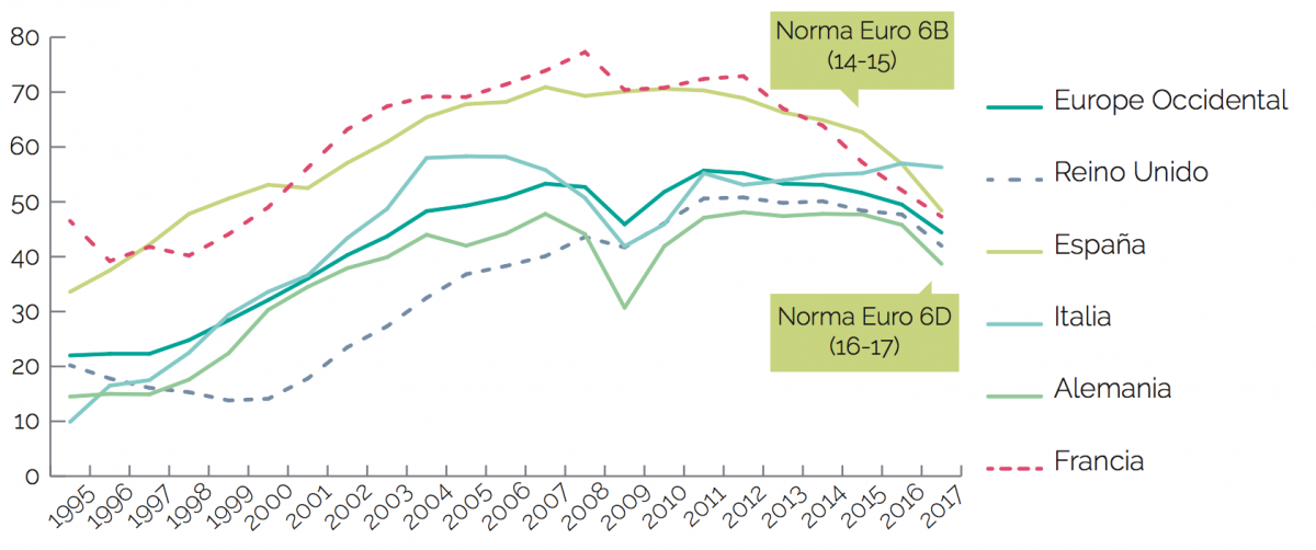 EVOLUCIÓN DE MATRICULACIONES DIÉSEL