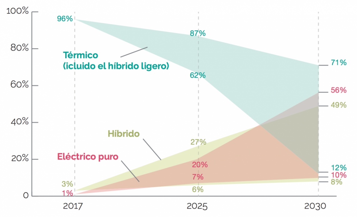 ¿QUÉ TECNOLOGIA DOMINARÁ EL MERCADO DEL MOTOR EN 2030?