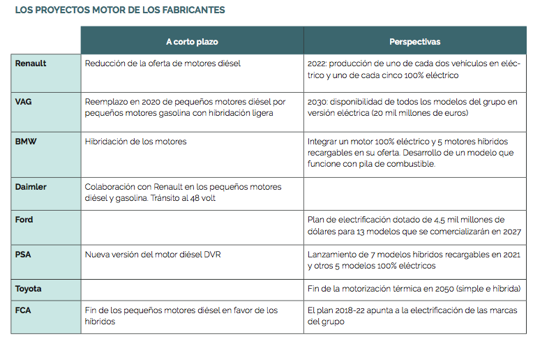 LOS PROYECTOS MOTOR DE LOS FABRICANTES